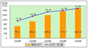 2009年中國(guó)增值電信業(yè)務(wù)發(fā)展回顧——全國(guó)電信業(yè)統(tǒng)計(jì)公報(bào)解讀