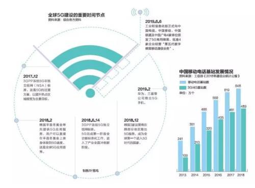 中國5G加速度 五年內(nèi)生310萬崗位，增值電信業(yè)務(wù)迎來新機(jī)遇